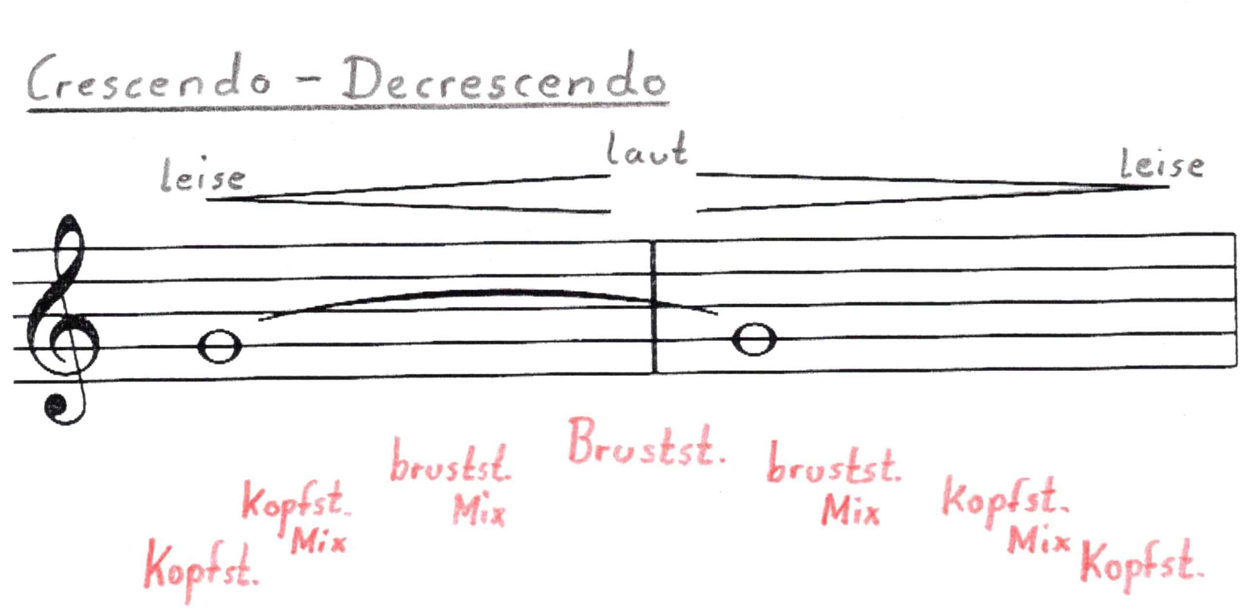 Zeichnung eines Crescendos - Decrescendos