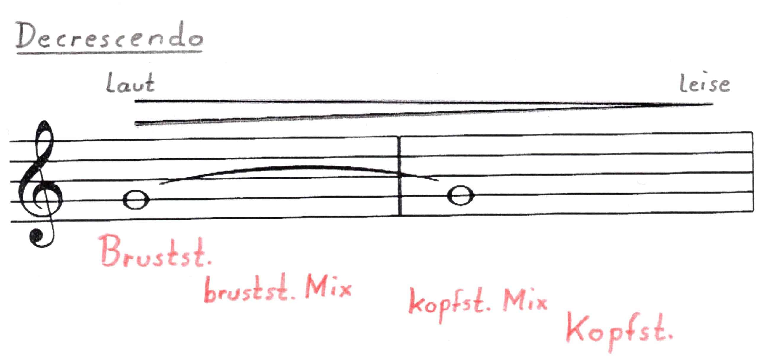 Zeichnung eines Decrescendos